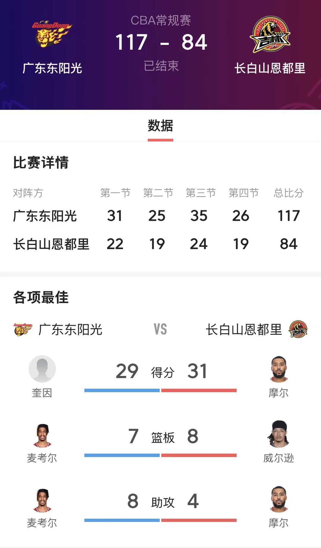 CBA赛场激战落幕，广东男篮🛡️117-84大胜吉林，豪取两连胜✨攻防双线全开