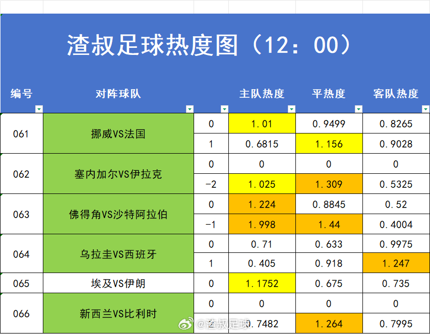 6月26日美加墨世界杯 赛事热度图，超过1.2的就代表过热。数据截止时间到12: