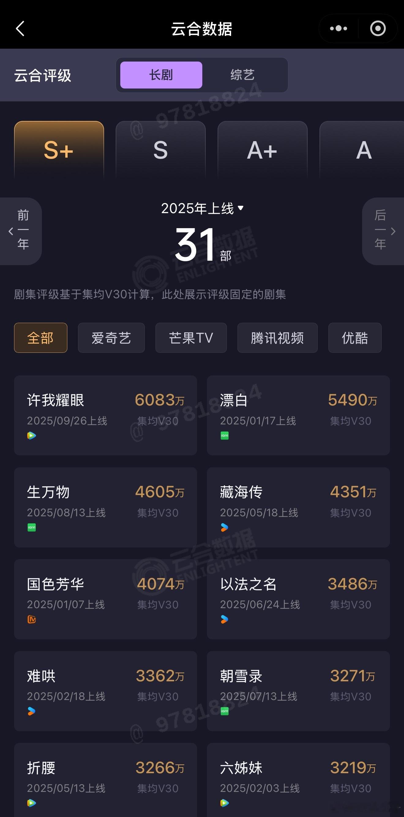 许我耀眼集均6328万虽然早就算出来了，但正式出榜单的时候还是很激动，让我们恭喜