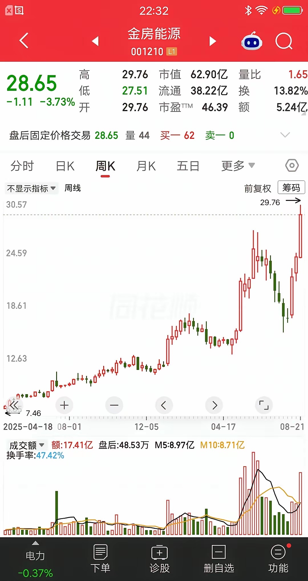 一位股民发视频笑疯了，7.3元建仓金房能源，他学巴菲特做价值投资，拿到现在一股没