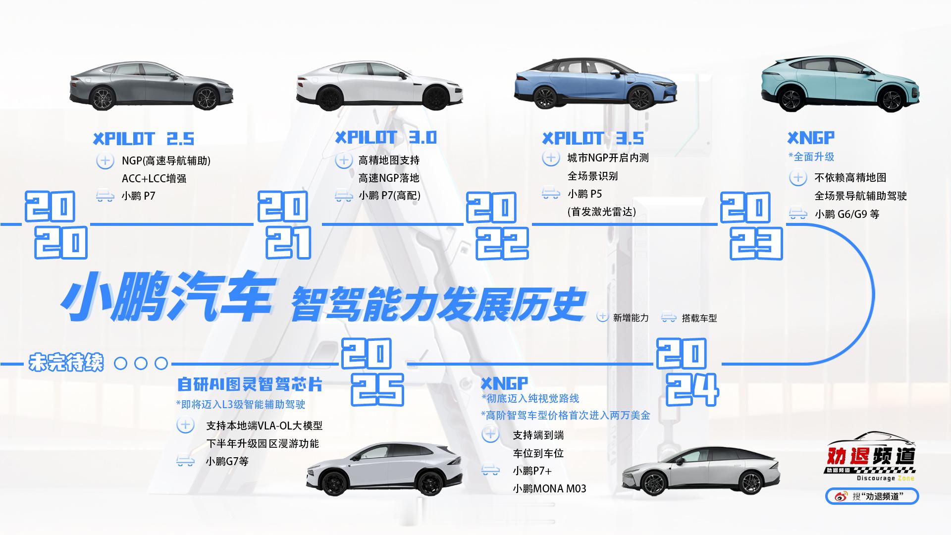 小鹏汽车智驾发展史～作为最早开始研究智驾的车企之一，小鹏从高速领航辅助到拥有 L