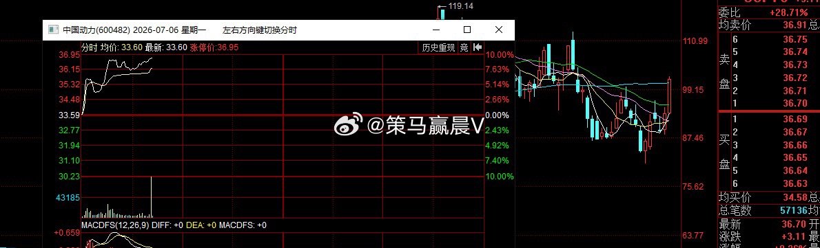 权重标的，中国动力突破大阳，市值已经到达830亿，距离我给到的千亿市值预期，已经