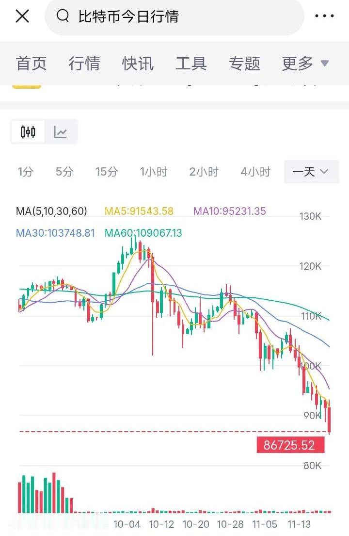 除了比特币“先涨后崩”负增长。
“黄金、白银、各大指数”今年涨幅都不小。
大家都