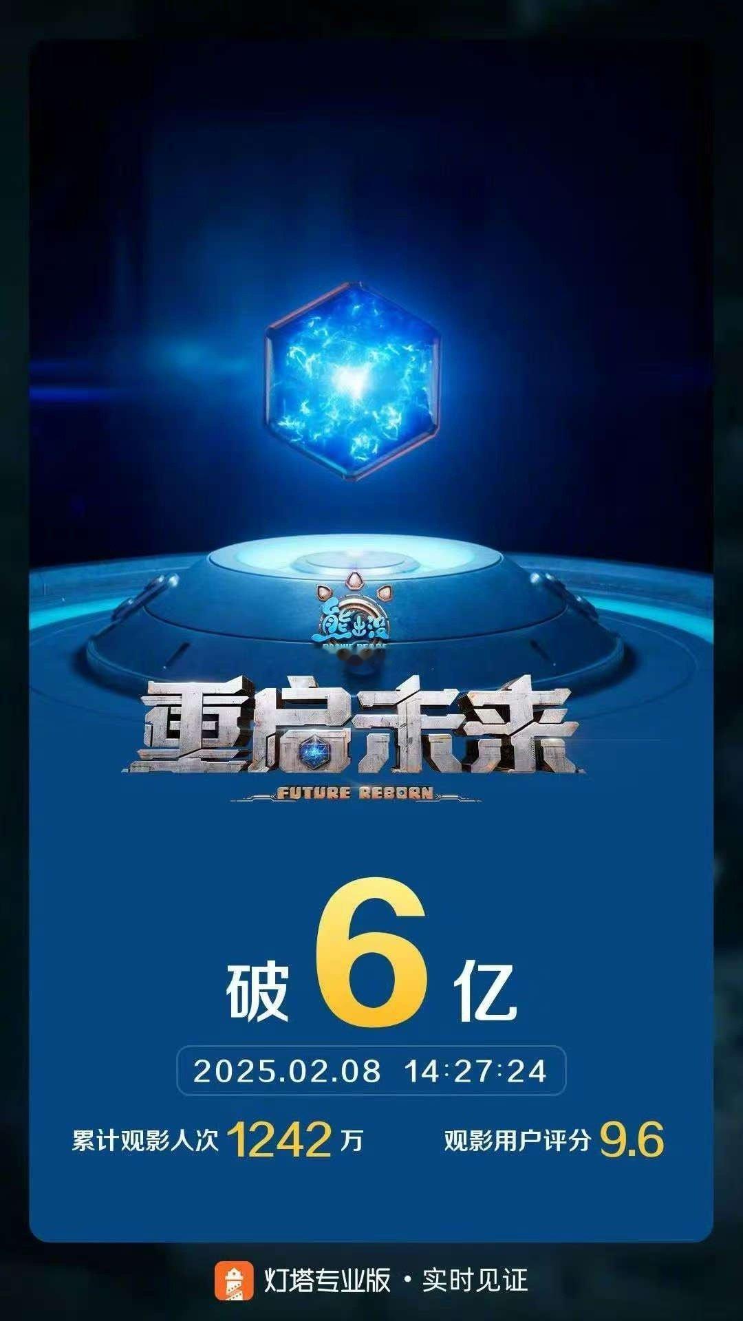 熊出没重启未来票房破6亿了，观影用户评分高达9.6 