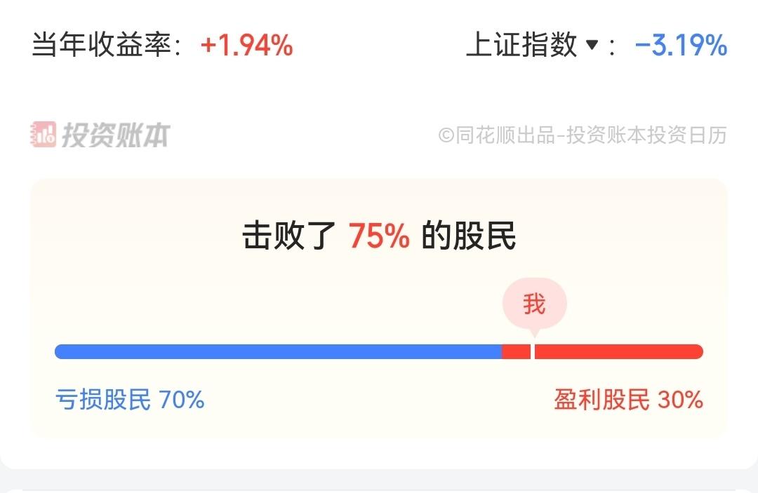 个人股票账户三季报
       2026年前三季度收益率1.94%，跑赢了75