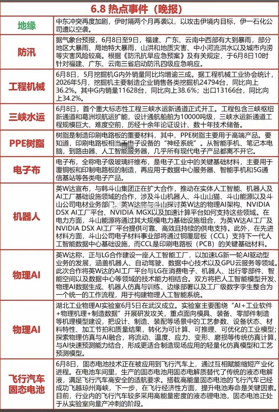 6.8周一  晚间  财经热点信息汇总！1.PPE树脂2.工程机械3.物理AI4