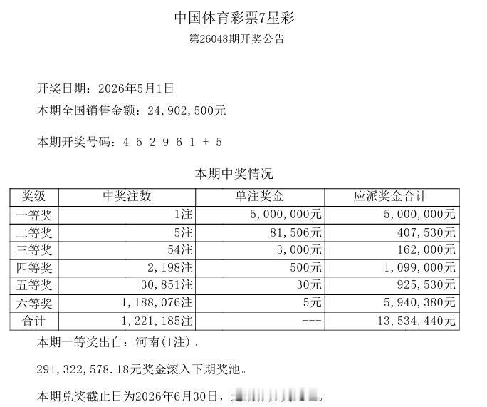 今晚开奖的七星彩终于开出了一注一等奖，奖金500万，被河南彩民摘得，这也算给5月