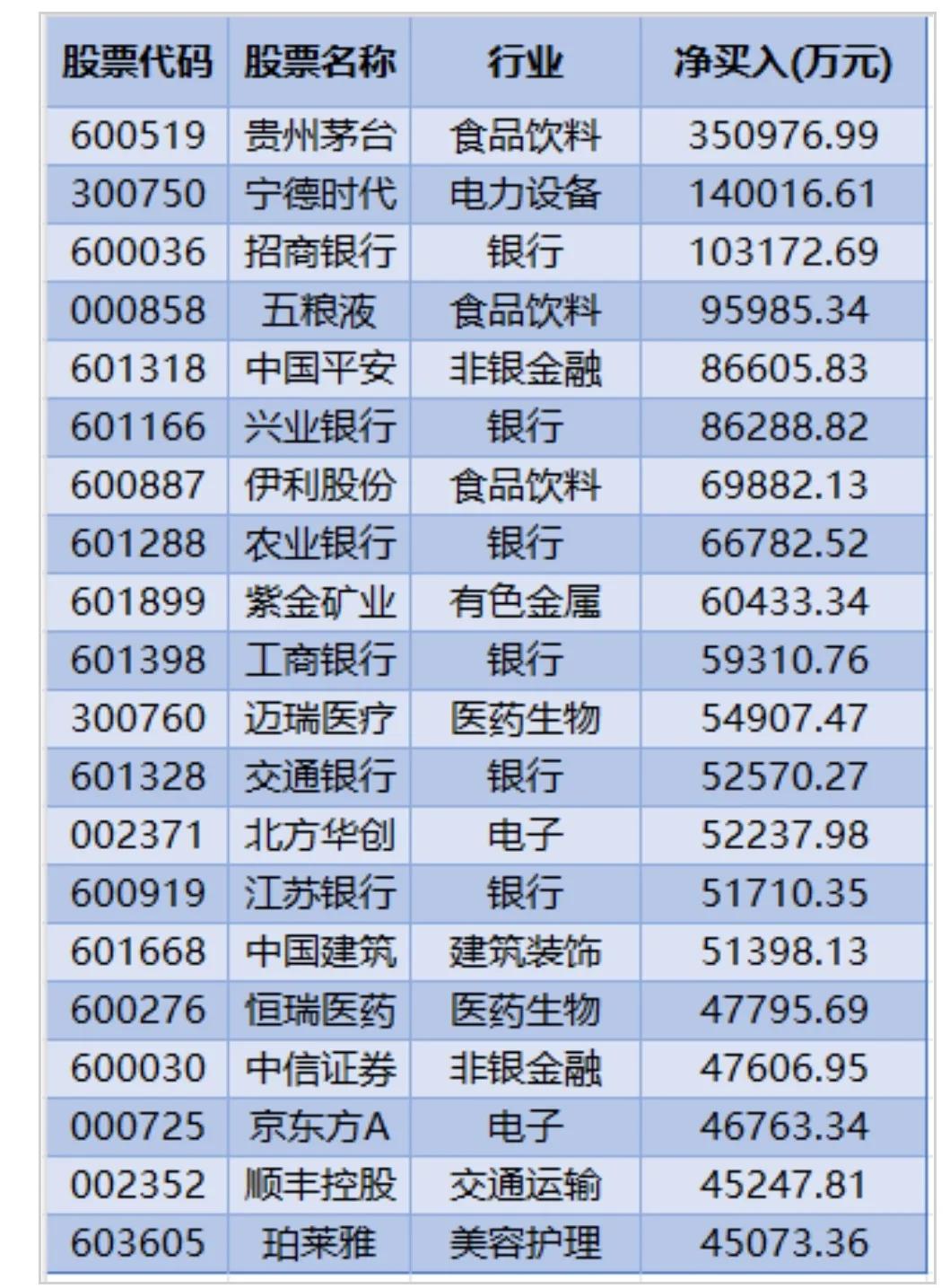 上周北向资金买入较多的个股