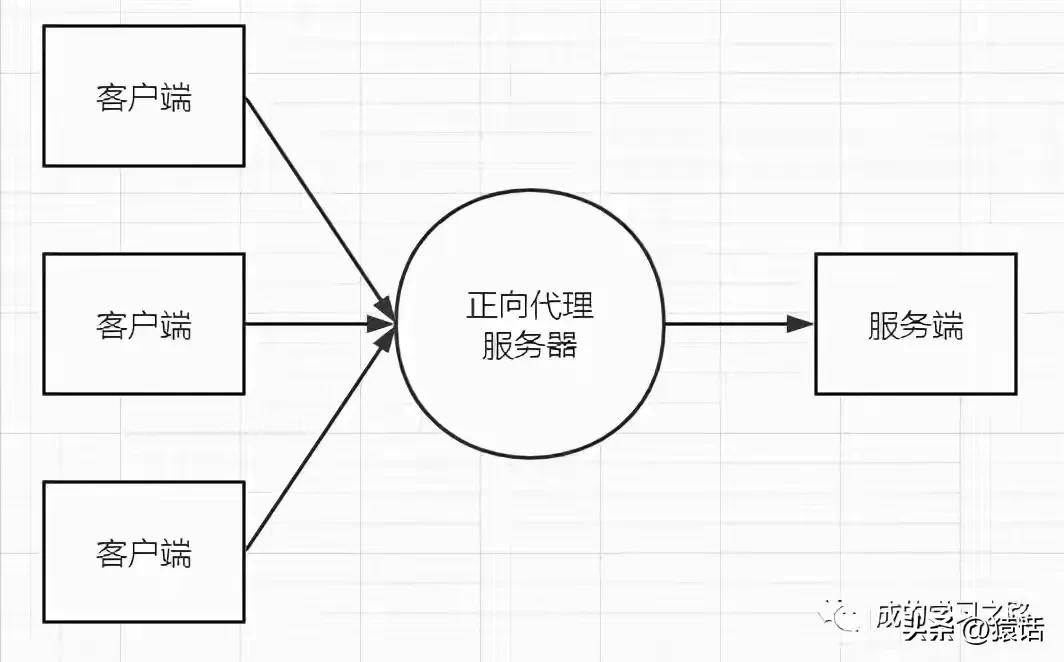 什么是正向代理？什么是反向代理？它们有什么区别？简单来说，正向代理是代理客户端的