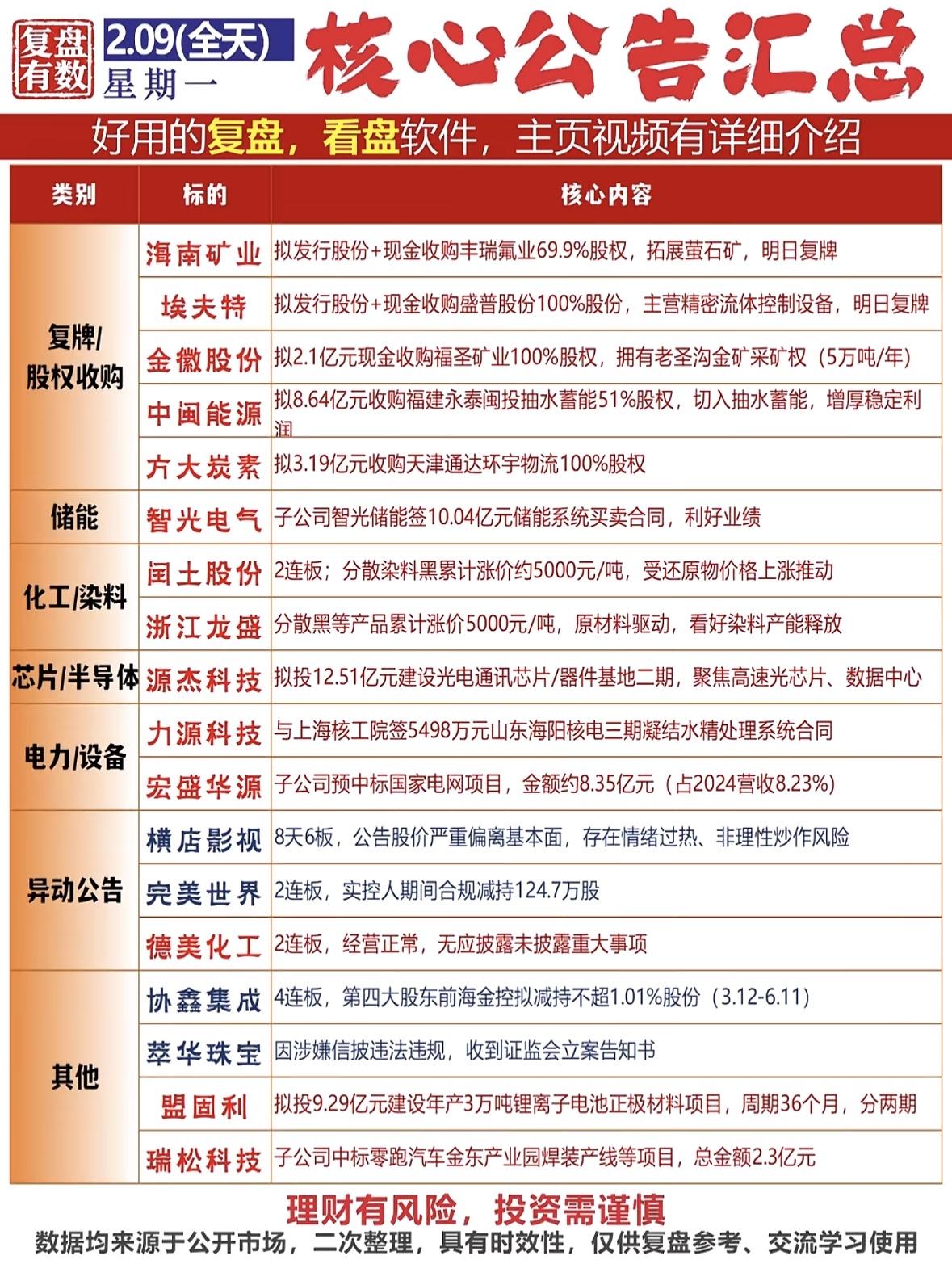 📝 2.09全天公告大盘点，不容错过的重要信息！🔍

"海南矿业收购萤石矿，