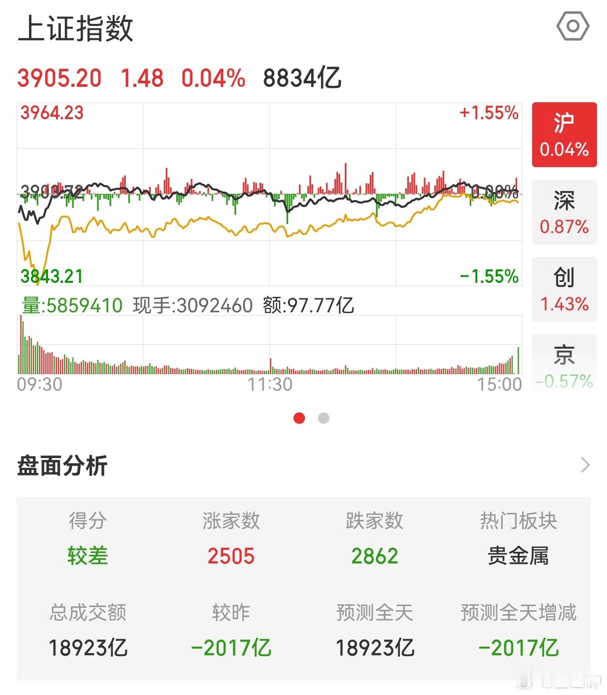 今天收盘居然是红的，下午好起来了一丢丢，至少好多个股也翻红了，虽然没大涨，也比绿