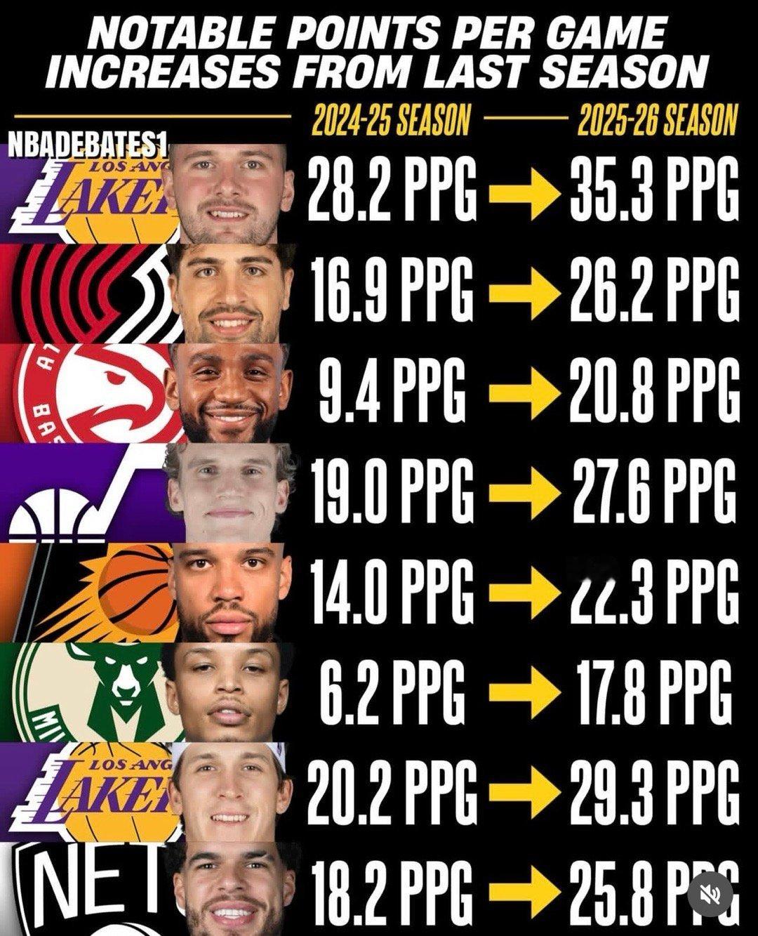 你认为今年谁的进步最大？Image via nbadebates 