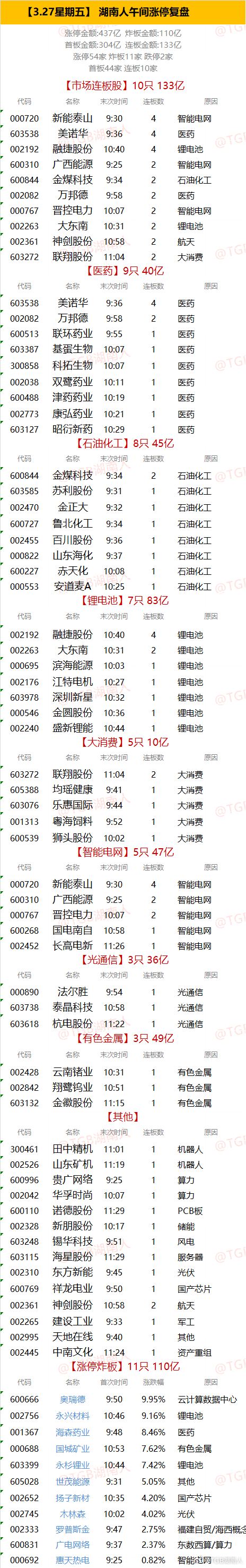 【3.27星期五】  湖南人午间涨停复盘  