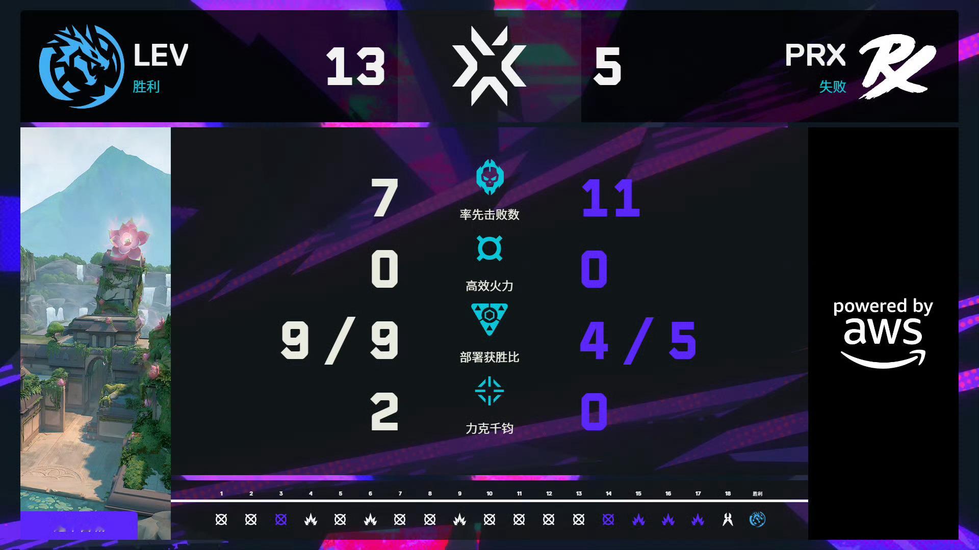 无畏契约伦敦大师赛 | 总决赛图五 莲华古城 赛果LEV 13:5 PRX  L