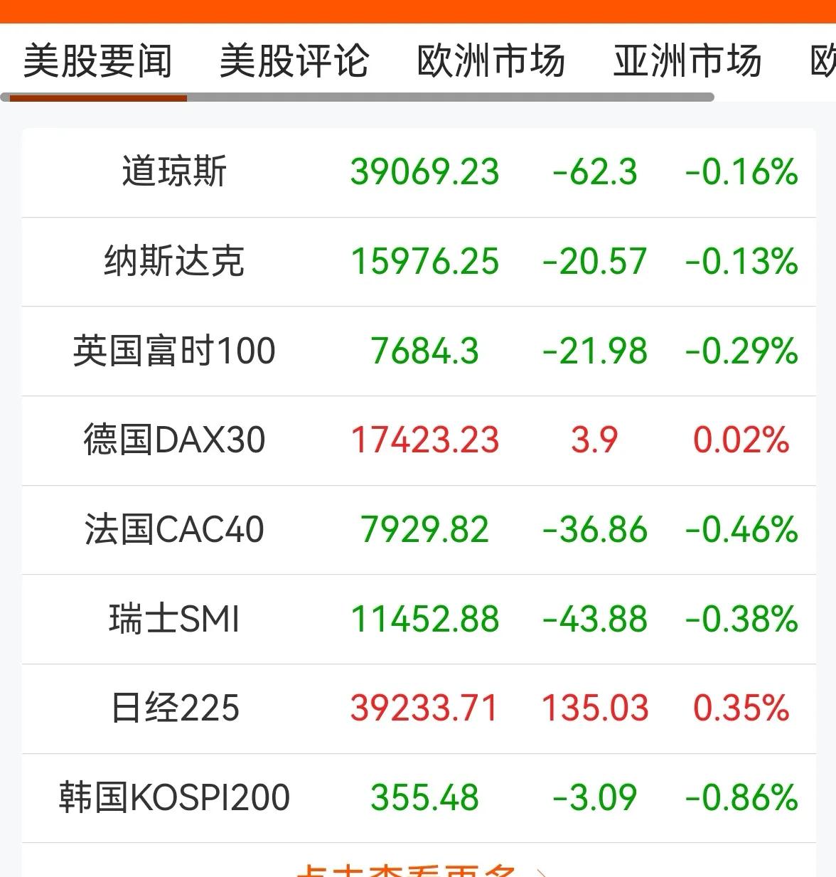 消息早报：（老手说股）
①欧美股市普遍下跌，美道指继续在高位整固。
②离岸人民币