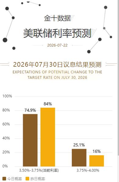 黄金现在价格怎么看?
随着美伊局势的缓和，
市场对美联储加息预期有所变动。

据