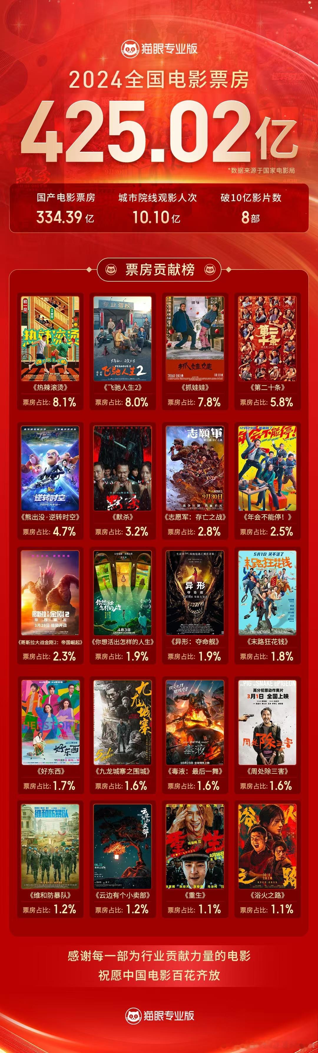 去年电影票房总共四百多亿 