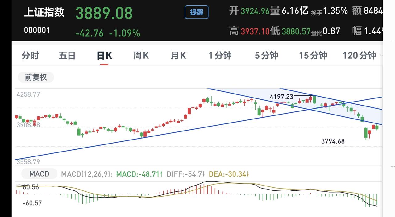 基金：确定性相对高的入场点，并不一定就是最低点
本周有了四个交易日，星期一大跌，