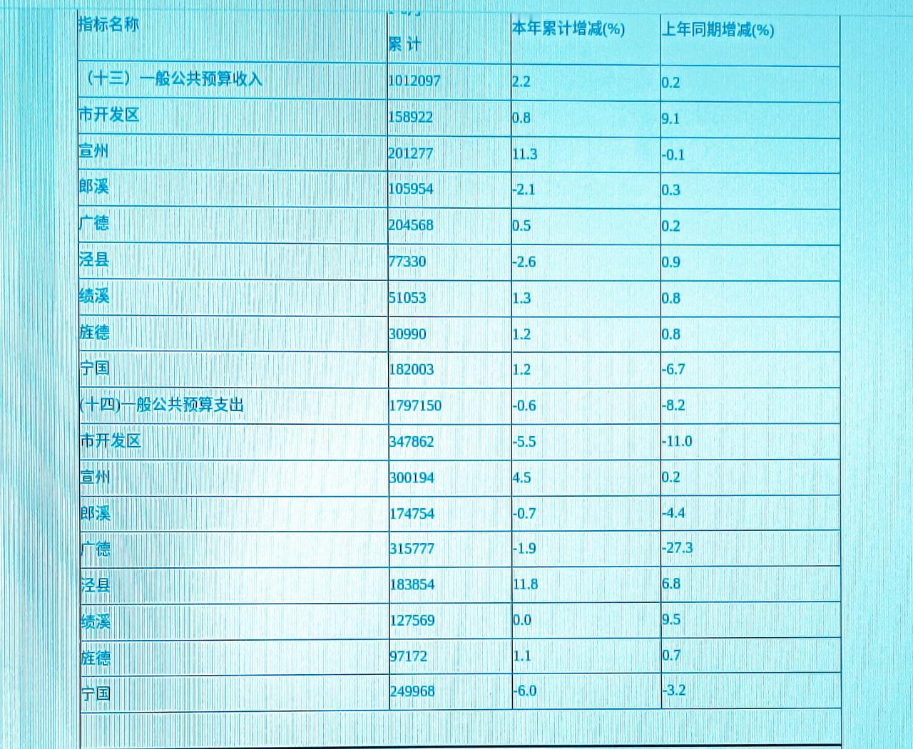 1-6月份宣城市各县（市、区）地方财政收入揭榜：宣州剑指榜首  宁国稳守第三  