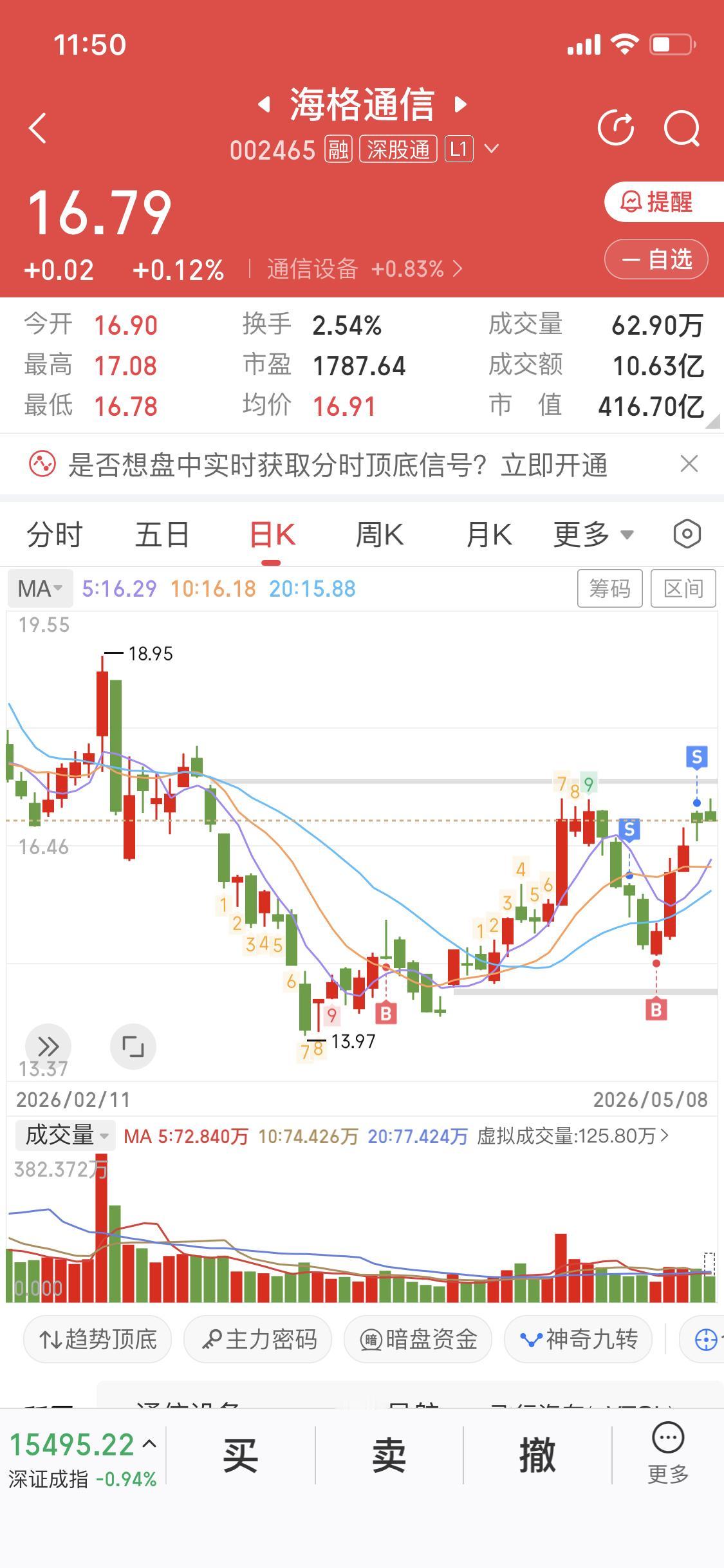 昨天说了我把海格卖了
因为海格马上面临17.05的压力位
如果不能放量突破
很有