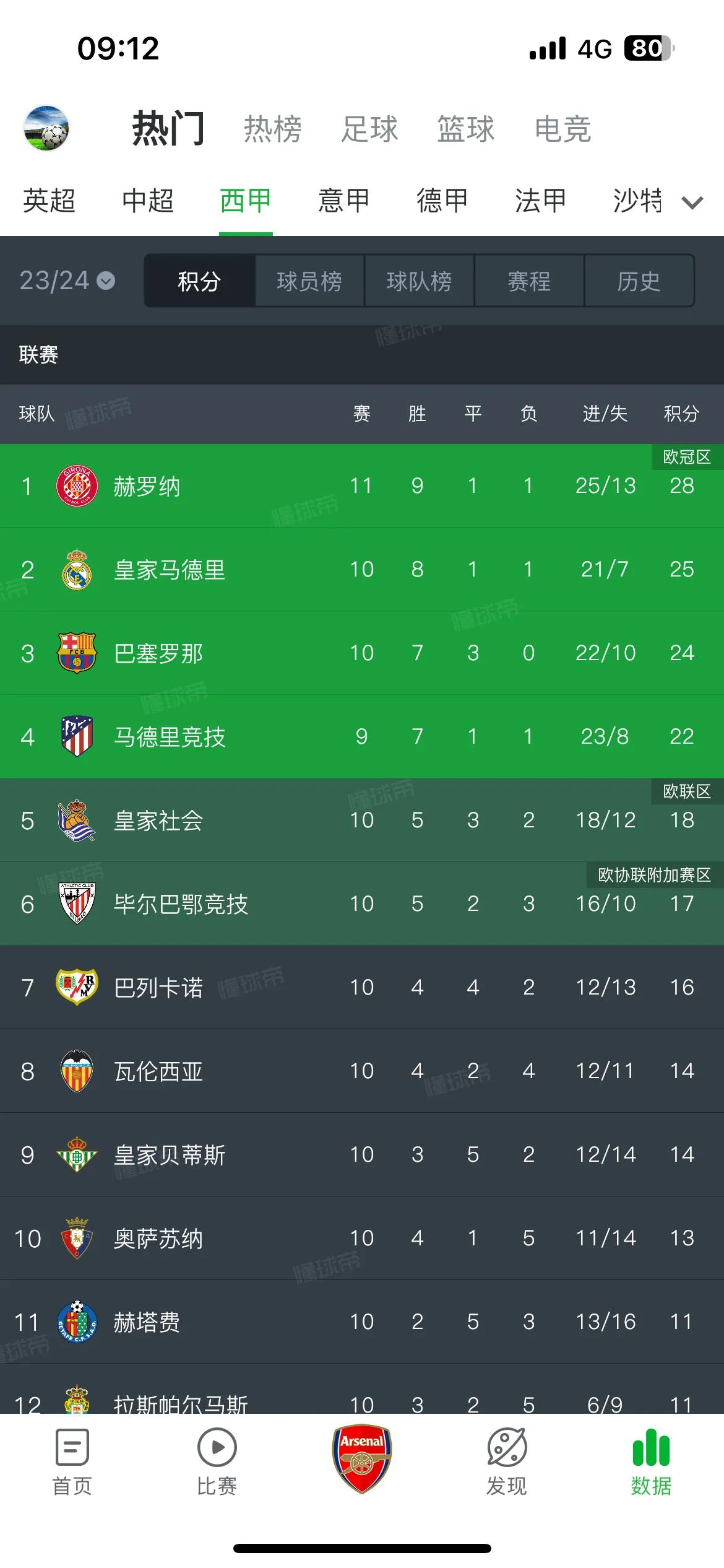 赫罗纳竟然高居西甲榜首！这支和曼城一样同样来自城市集团的球队本赛季表现令人大吃一