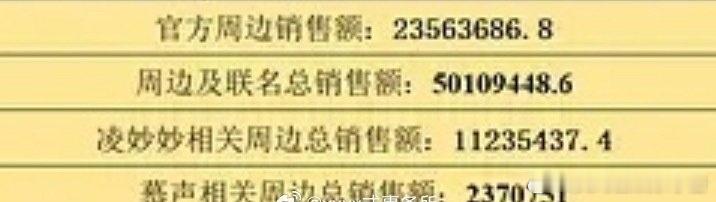 虞书欣 丁禹兮《永夜星河》周边销量，什么水平？ 