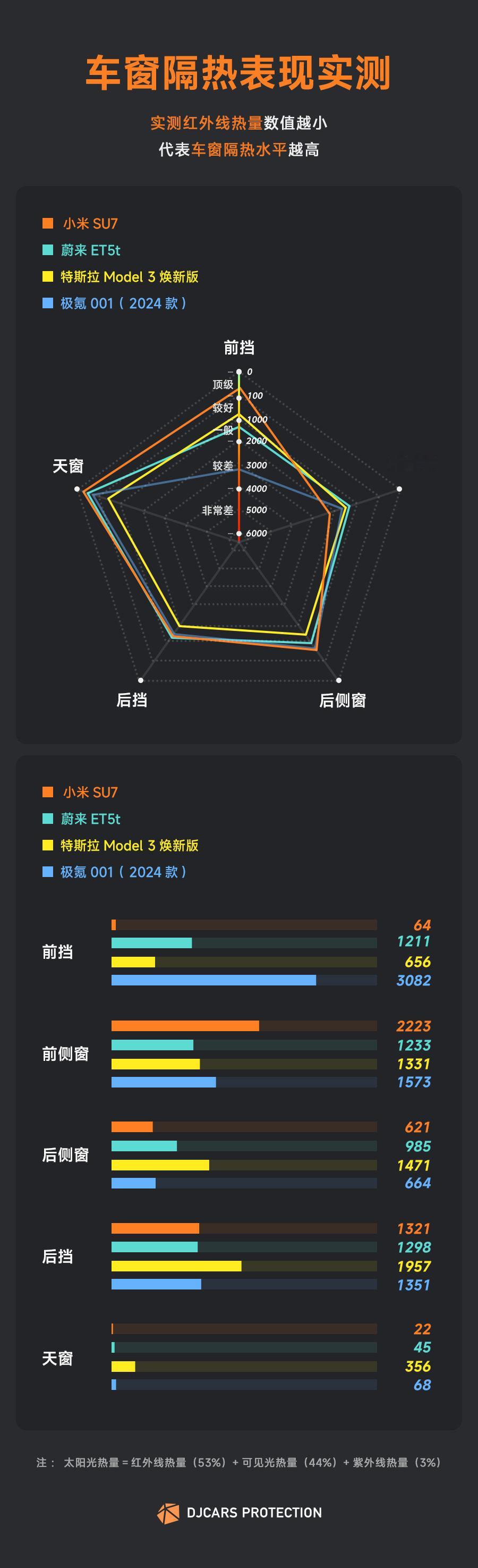 分享一下我们实测的小米SU7各部位玻璃的隔热能力，整体表现非常棒，尤其车顶玻璃和