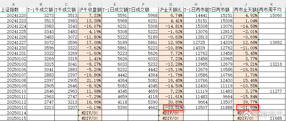 昨天，两市缩量12%，见图1。周日平均值11686亿，国庆后的整体曲线见图2。 