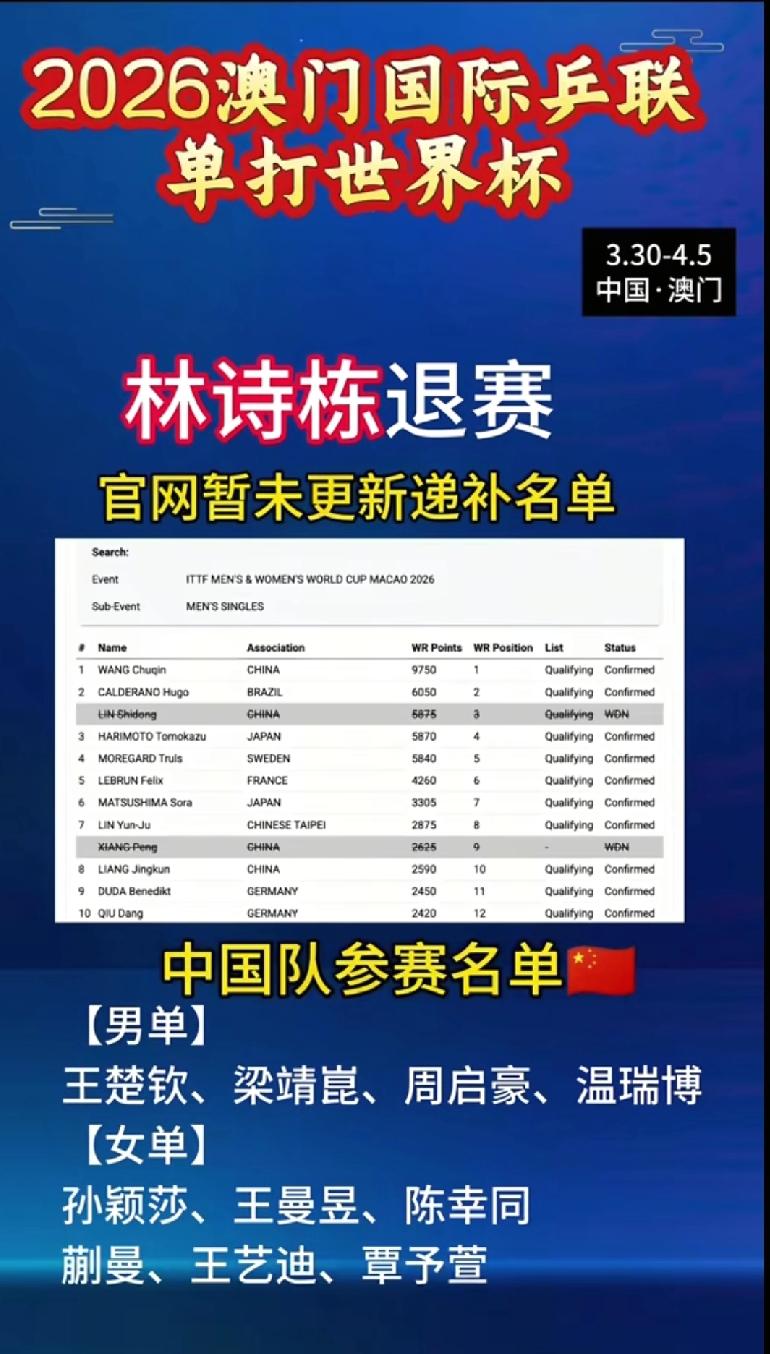 澳门世界杯开赛在即，国乒林诗栋退赛，递补的竟然是林兆恒而不是向鹏？
      