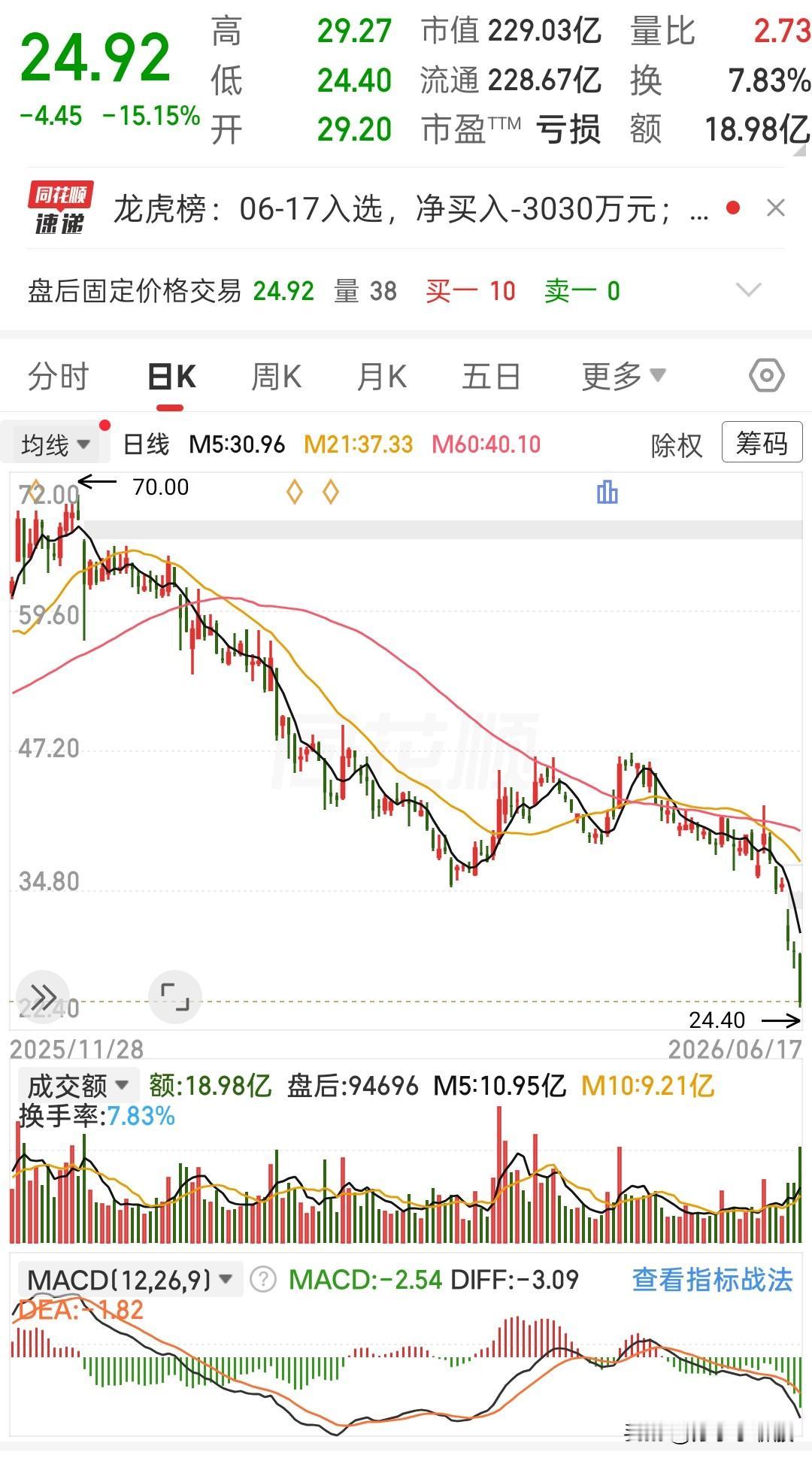 这走势跌得实在让人揪心，从前期70元的高点一路下行，如今直接打出大跌超十五个点的