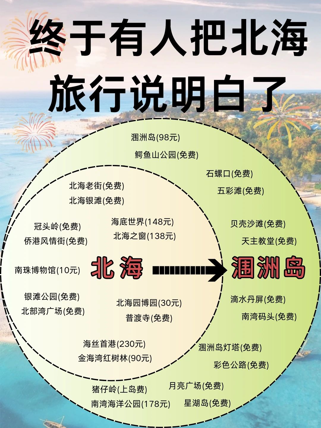 终于有人把北海旅游说明白了！