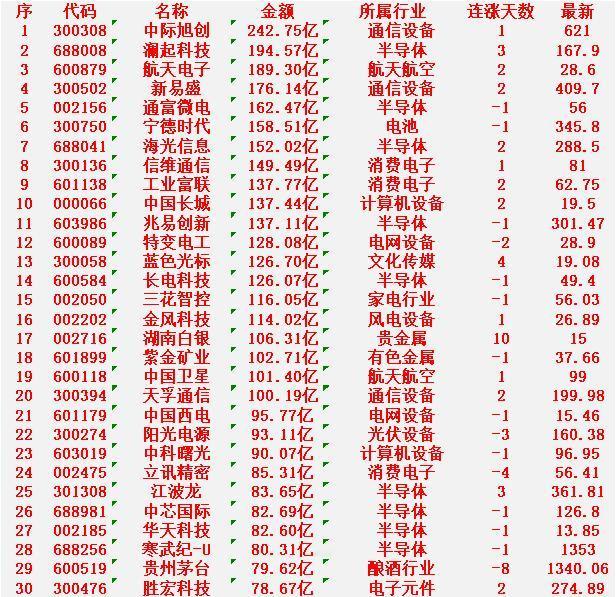 1月22日，成交金额最多的30名单汇总

中际旭创：成交额 242.75亿元，连
