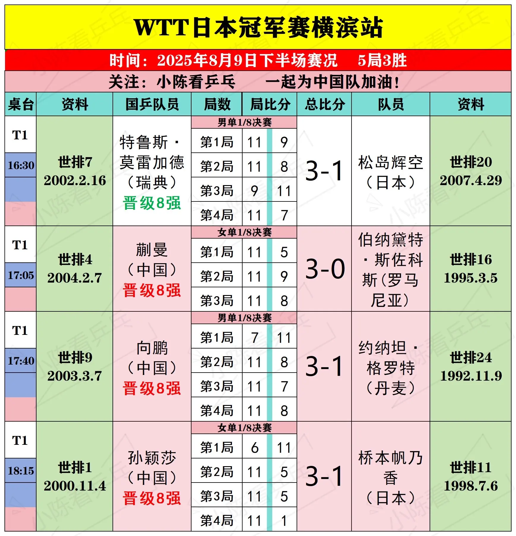 WTT日本冠军赛横滨站8月9日下半场赛况。WTT日本冠军赛横滨站8月9...
