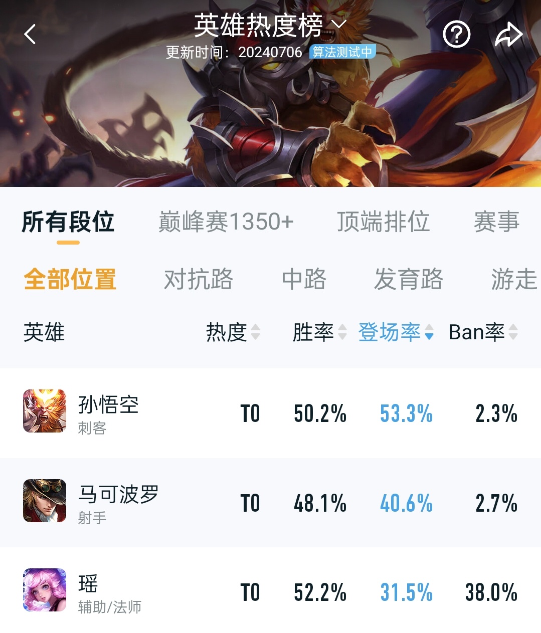 吉吉国王驾到，统统闪开！孙悟空限免几个皮肤出场率飙升，不愧是日活神器[doge]