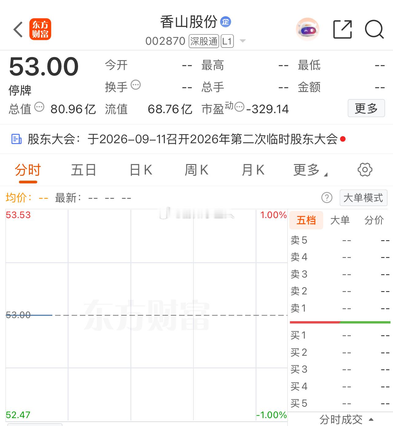香山股份 sz002870[股票] 大家来猜猜开盘后是怎样的趋势？ ​​​