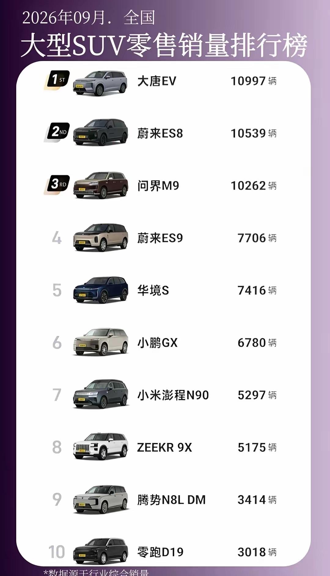 新能源又卖爆了！2026年9月高端大型SUV零售量排行榜已正式公布了！早些年，在