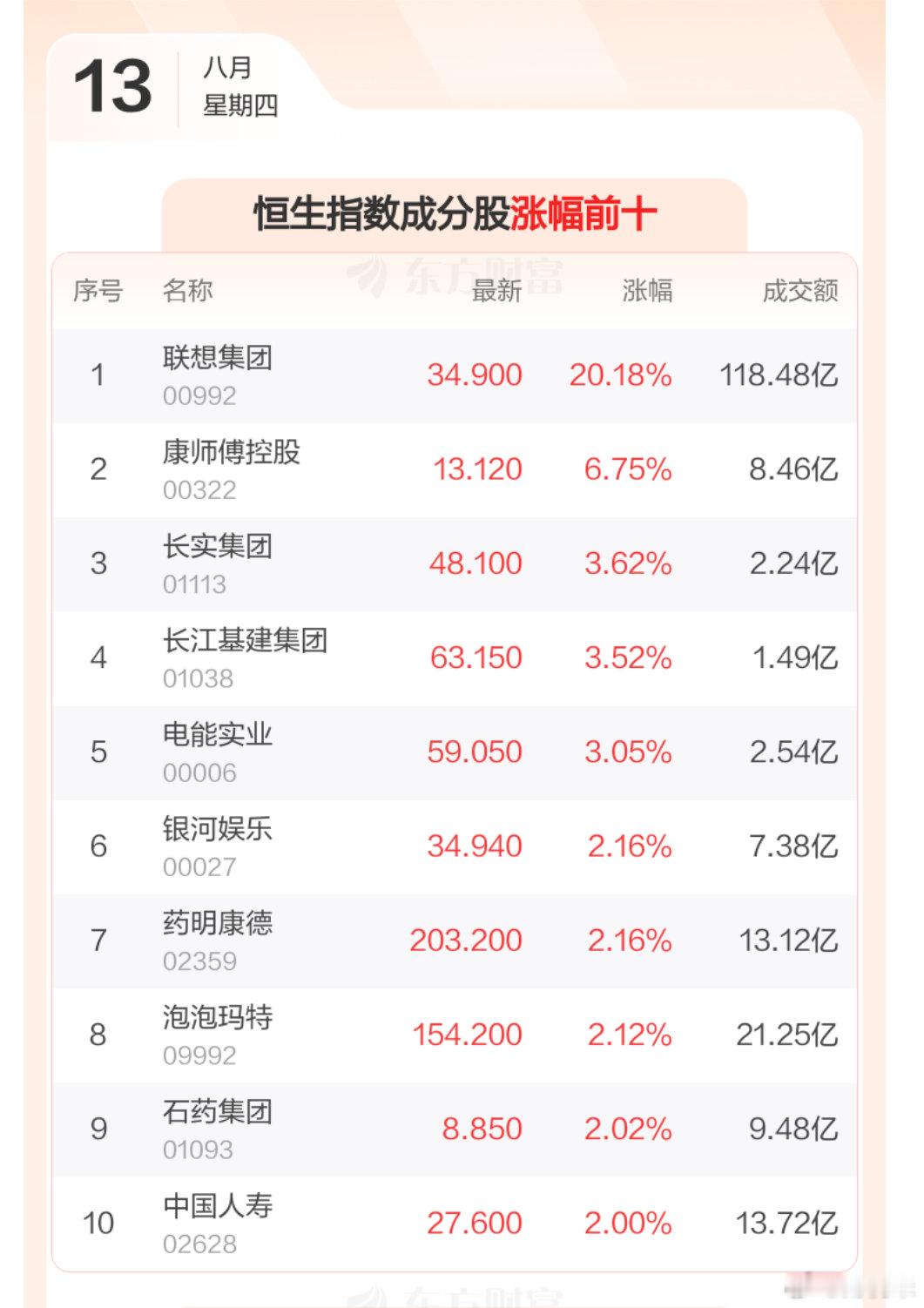 ｜8月13日港股收盘分化📊港股 恒生科技指数8月13日港股收盘行情：1、恒生指