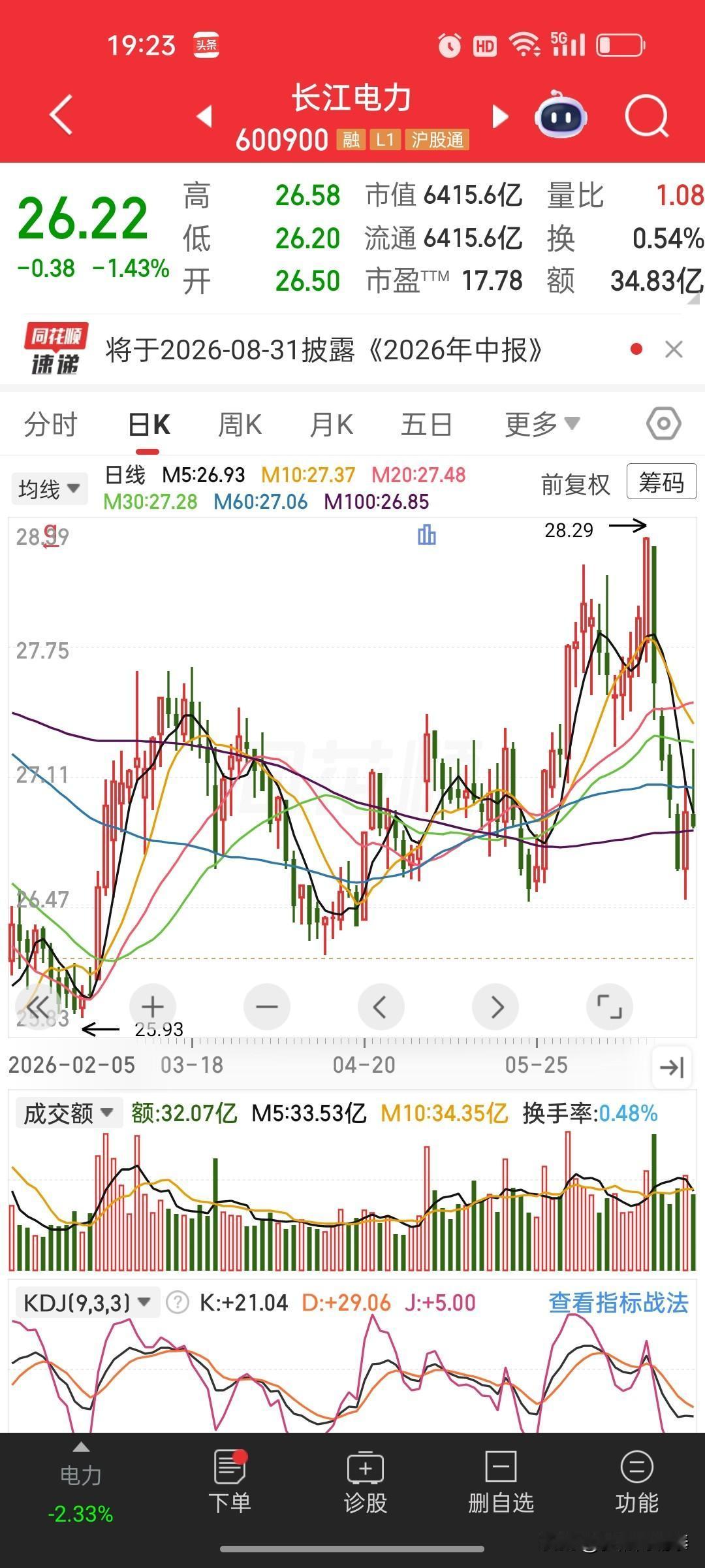 A股水电茅台慌了！长江电力，会跌破20块吗？🤔
 
曾经A股最稳压舱石、长线散