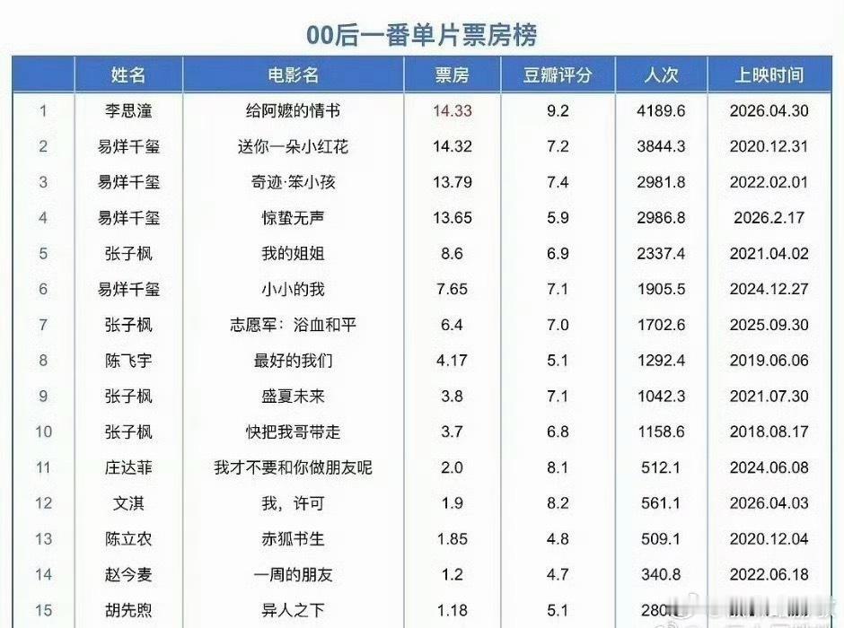 00后一番票房这是真天降紫薇星了。真正意义上的靠作品横空出世。 