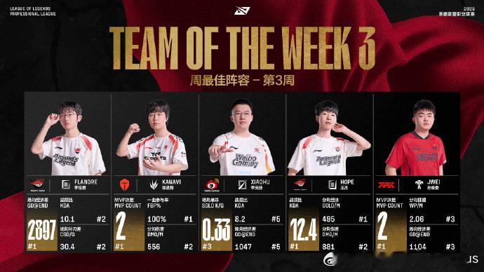 2025LPL第二赛段周最佳阵容—组内赛阶段Week3：Kanavi周最佳选手2