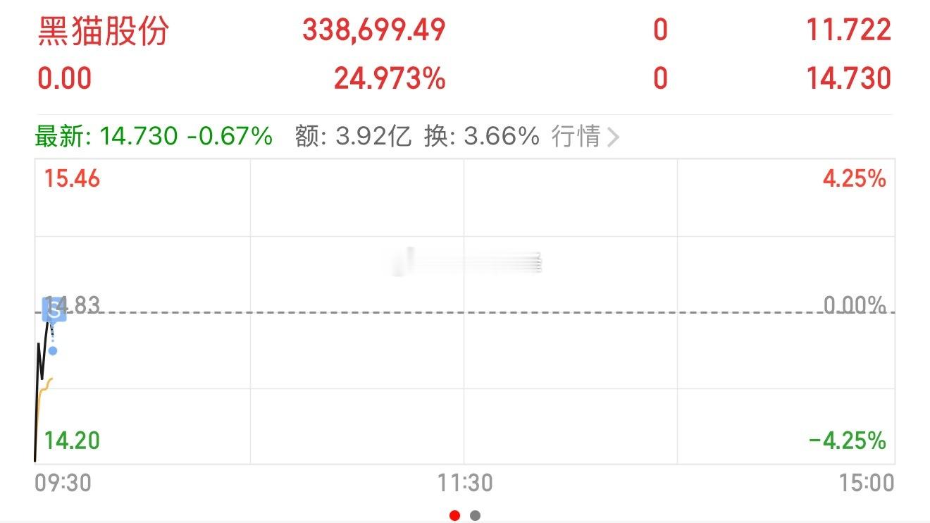 黑猫股份 sz002068[股票] 全部清仓止盈，25㎝的肉肉，落袋安安心心收米