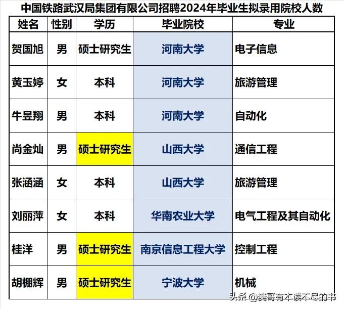 武汉铁路局2024年录用双一流大学生8人，其中河南大学占据3席、山西大学2人，另