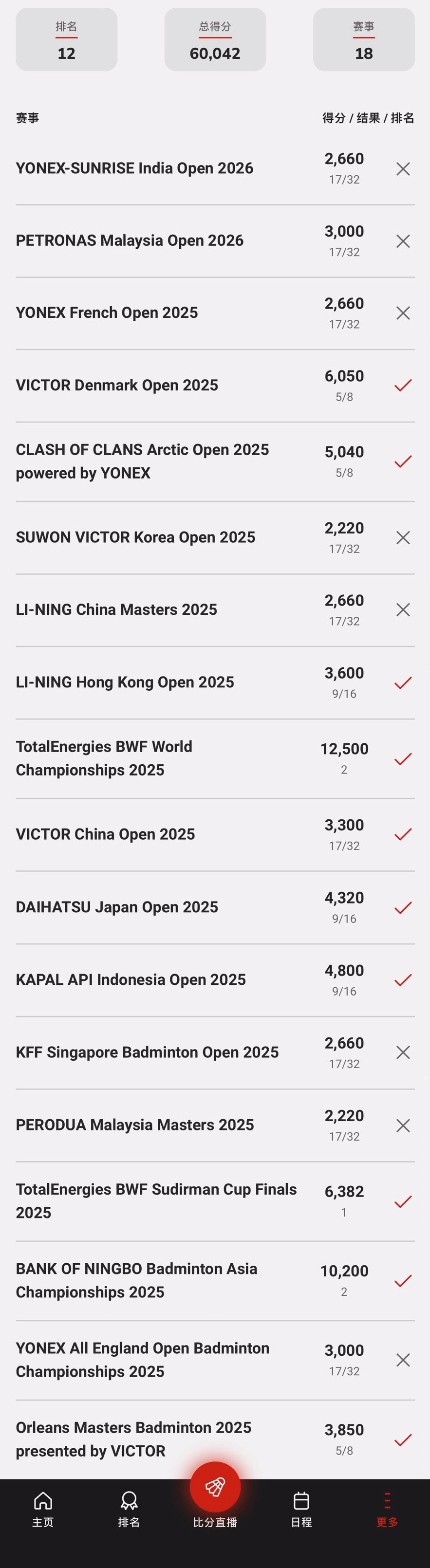 众所周知，这点分在我孩儿积分里，替换了对排名也没用，但在某些人积分里那可顶了大牛