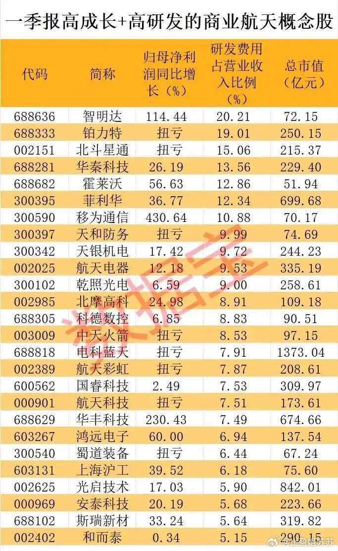 一季报“高成长+高研发”双优！商业航天概念股速览！本次梳理的26只商业航天个股，
