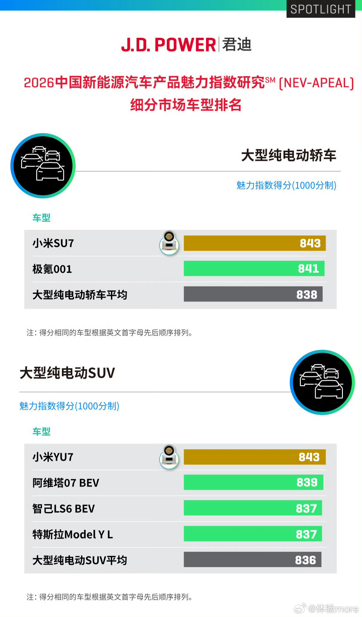 雷军回应小米双车登顶JDPower魅力榜J.D.POWER刚发布的2026中国新