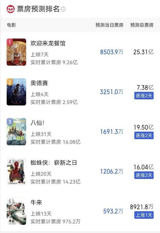 你们觉得A股的牛回来了吗？目前《牛来》的票房预测已经来到8921.8万了。这导演