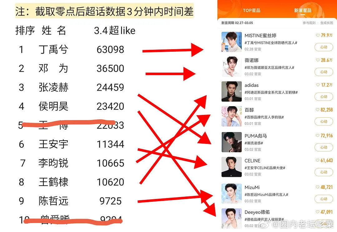 95生星品🆚超like，好像只有丁禹兮数据一直都很稳定 