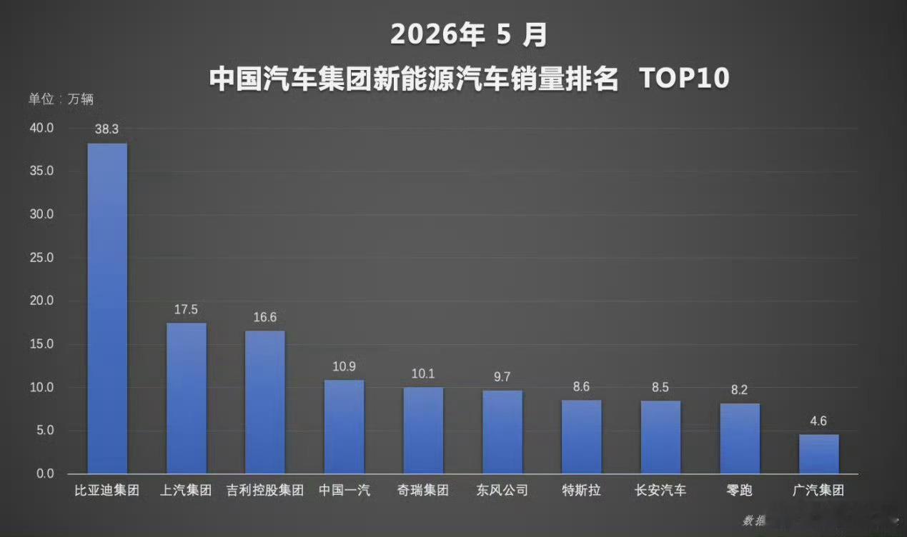 今年以来，国内新能源汽车市场继续保持高增长，5月渗透率提升至62.9%，行业电动