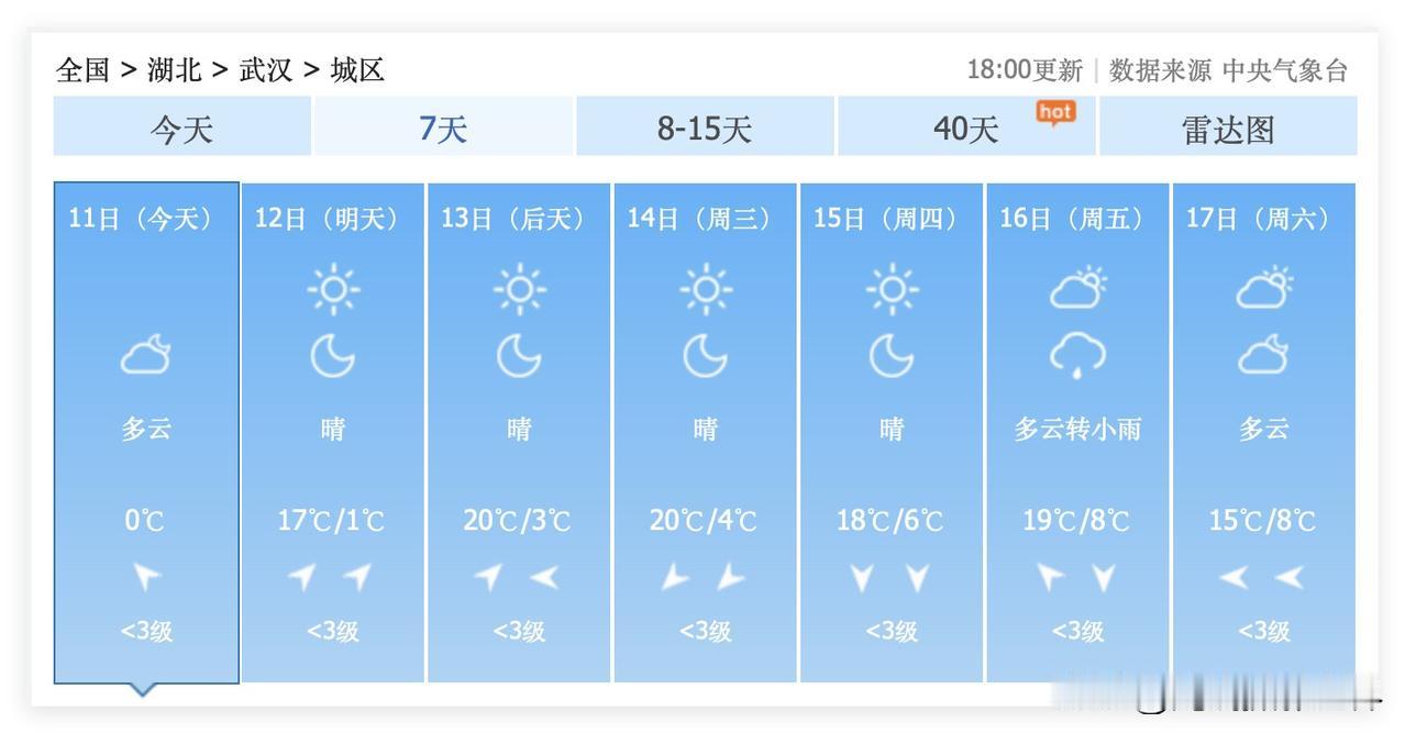武汉人万万没想到啊！20度的高温，即将来袭！1月12日到18日，湖北省武汉市，持