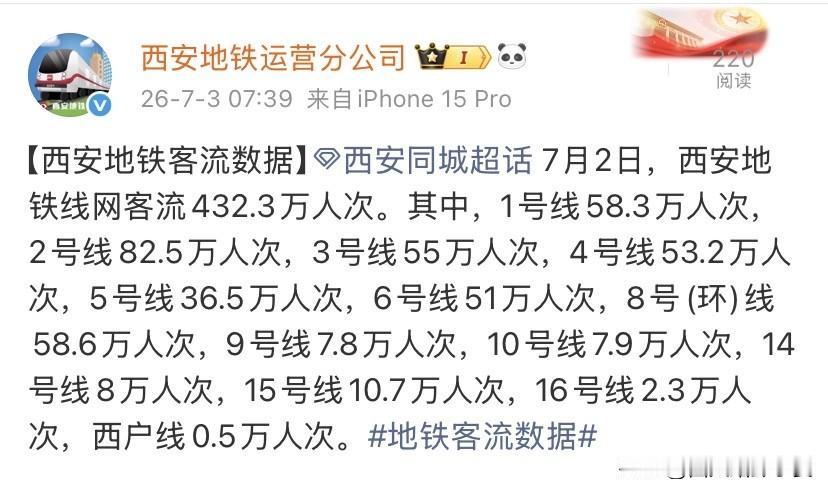 7月2日西安地铁全网客流合计432.3万人次，精准拆分各线路数据，客流层级差距一